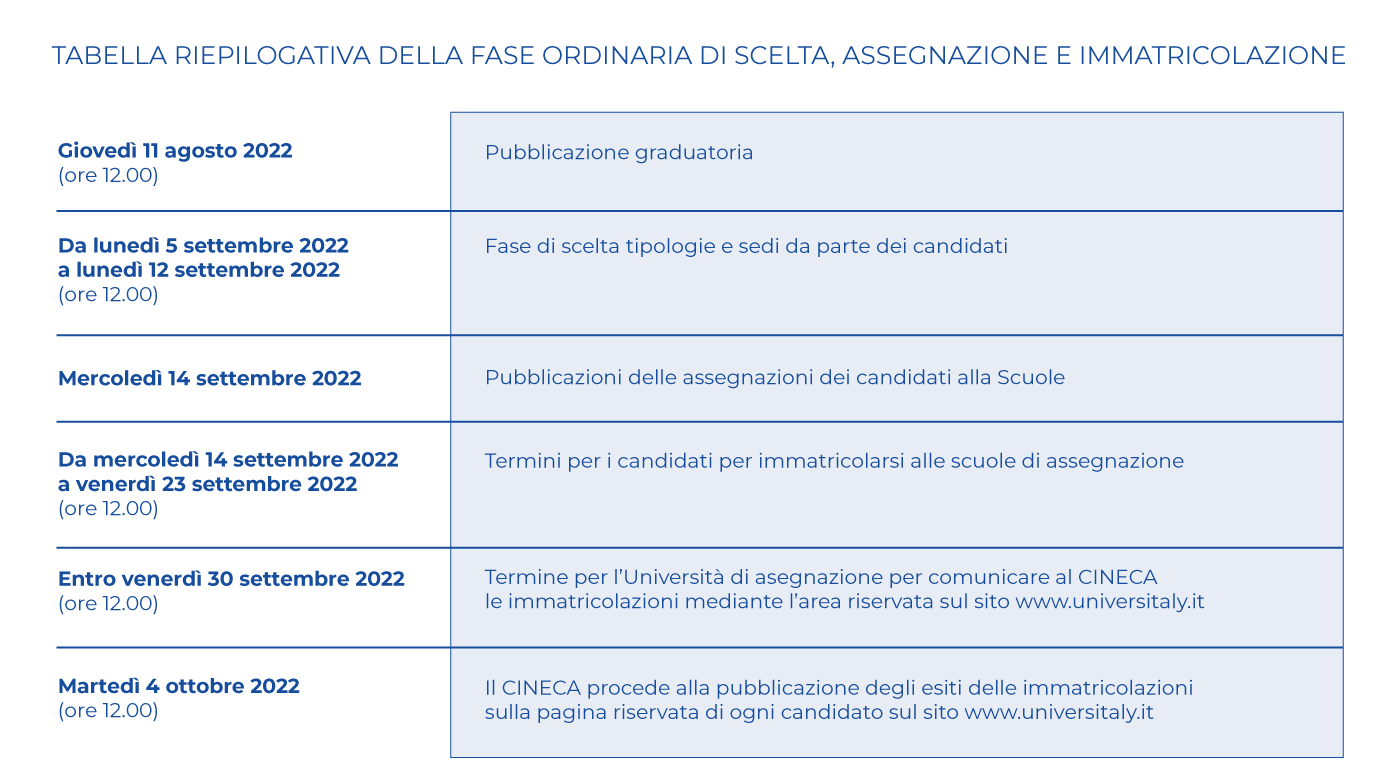 Specializzazione medicina 2022 cosa fare dopo il test Consulcesi